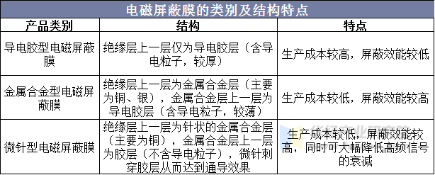 电磁屏蔽膜的类别及结构特点