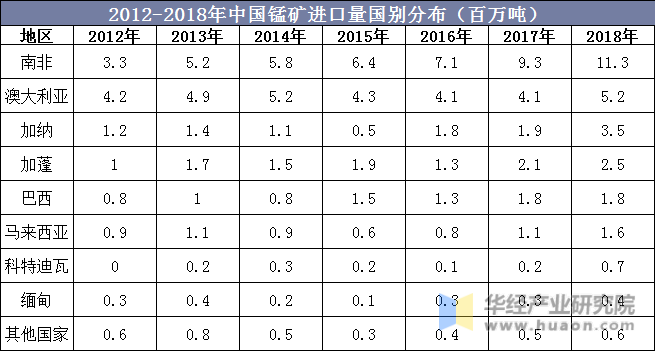 2012-2018年中国锰矿进口量国别分布（百万吨）