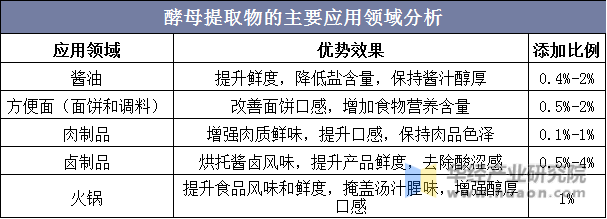 酵母提取物的主要应用领域分析