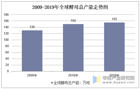 2009-2019年全球酵母总产能走势图