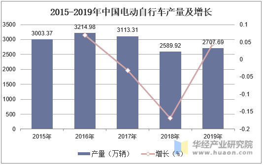 2015-2019年中国电动自行车产量及增长