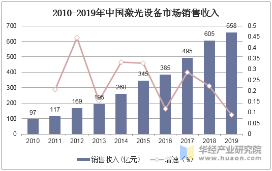 2010-2019年中国激光设备市场销售收入