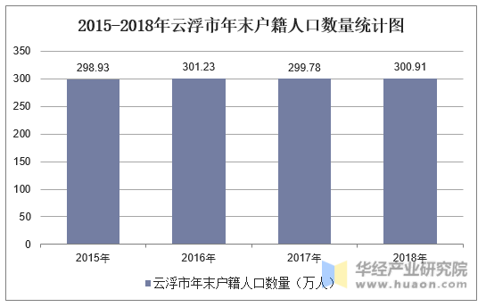 2015-2018年云浮市年末户籍人口数量统计图