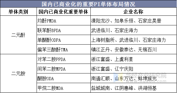 国内已商业化的重要PI单体布局情况