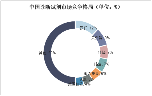 中国诊断试剂市场竞争格局（单位：%）
