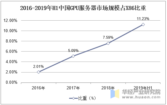 2016-2019年H1中国GPU服务器市场规模占X86比重