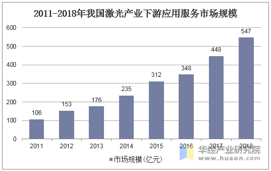 2011-2018年我国激光产业下游应用服务市场规模