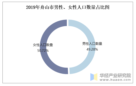 2019年舟山市男性、女性人口数量占比图