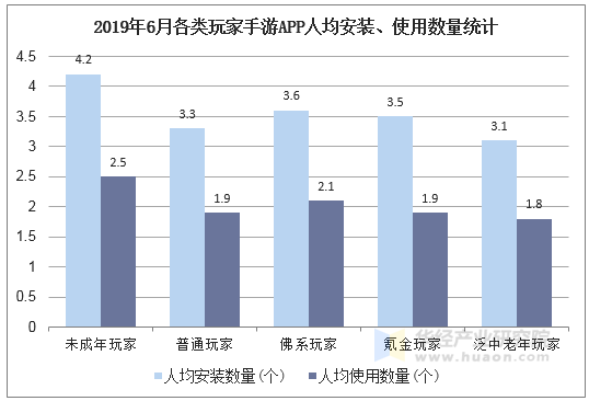 2019年6月各类玩家手游APP人均安装、使用数量统计