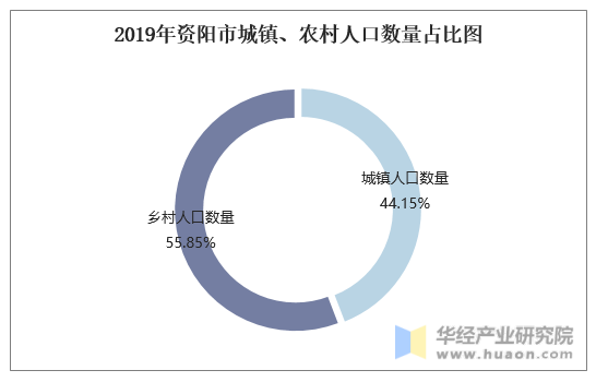 2019年资阳市城镇、农村人口数量占比图