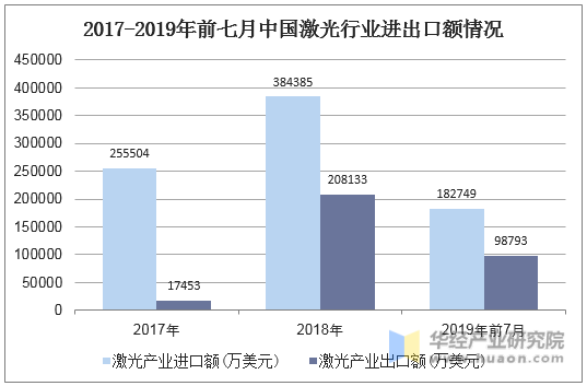2017-2019年前七月中国激光行业进出口额情况
