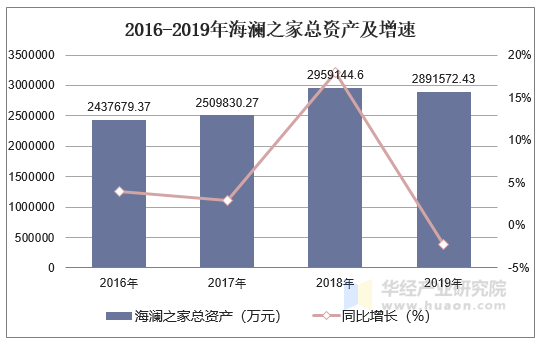 2016-2019年海澜之家总资产及增速