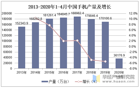 2013-2020年4月中国手机产量及增长