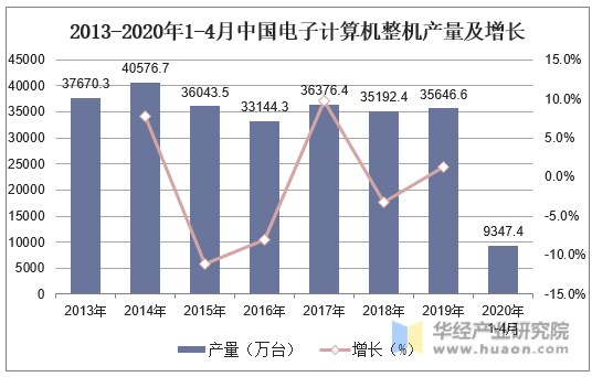 2013-2020年4月中国电子计算机整机产量及增长