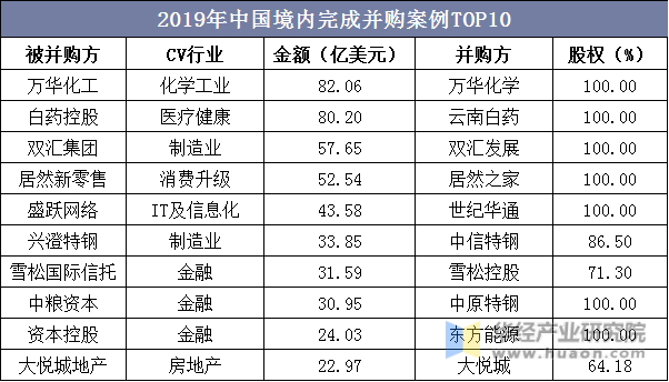 2019年中国境内完成并购案例TOP10