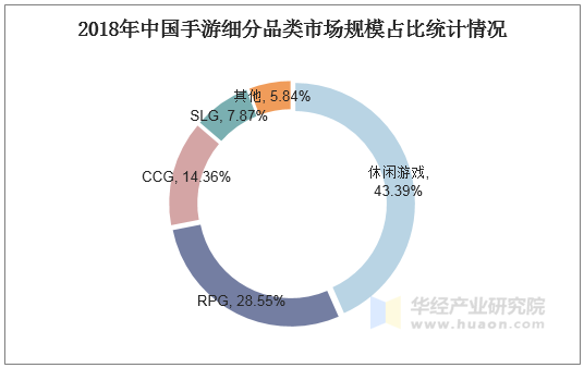 2018年中国手游细分品类市场规模占比统计情况