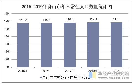 2015-2019年舟山市年末常住人口数量统计图