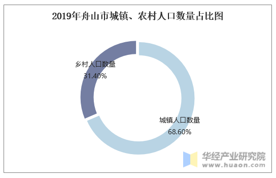 2019年舟山市城镇、农村人口数量占比图