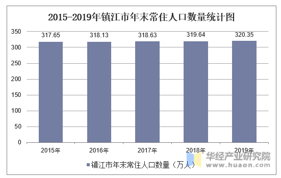 2015-2019年镇江市年末常住人口数量统计图