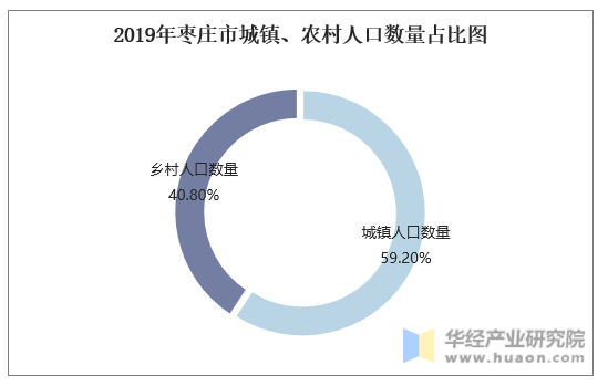 2019年枣庄市城镇、农村人口数量占比图