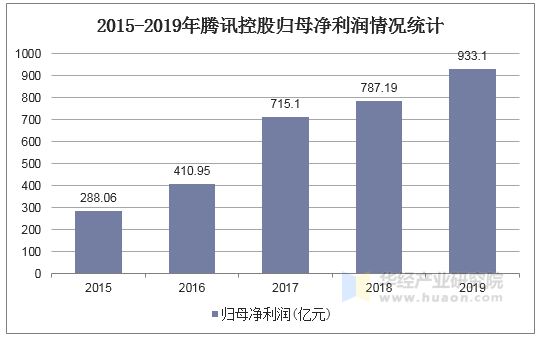 2015-2019年腾讯控股归母净利润情况统计