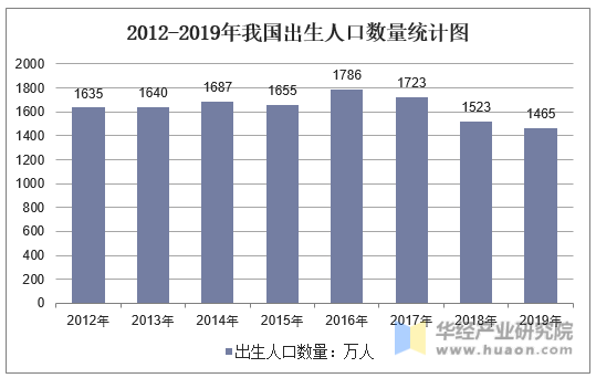 2011-2019年中国出生人口数量统计图