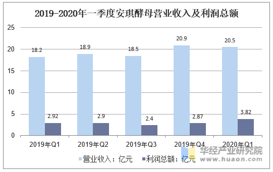 2019-2020年一季度安琪酵母营业收入及利润总额