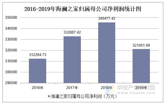 2016-2019年海澜之家归属母公司净利润统计图