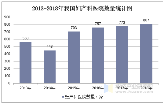 2013-2018年我国妇产科医院数量统计图