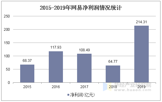 2015-2019年网易净利润情况统计