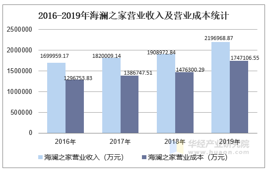 2016-2019年海澜之家营业收入及营业成本统计