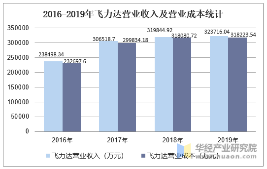 2016-2019年飞力达营业收入及营业成本统计