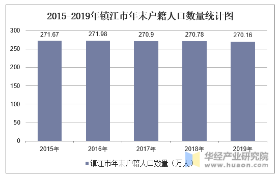 2015-2019年镇江市年末户籍人口数量统计图