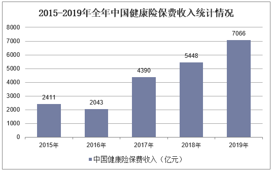 2015-2019年全年中国健康险保费收入统计情况