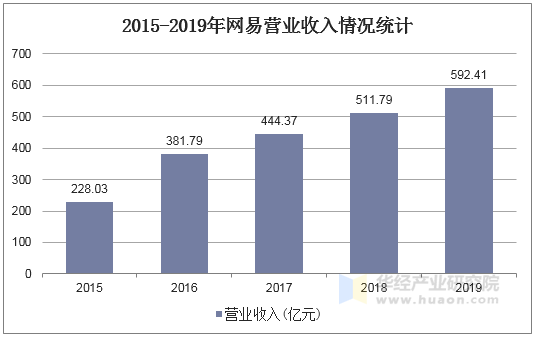 2015-2019年网易营业收入情况统计