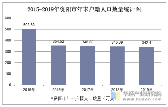 2015-2019年资阳市年末户籍人口数量统计图