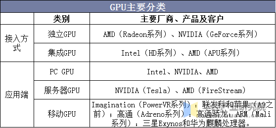 GPU主要分类