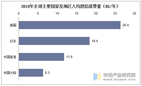 2018年全球主要国家及地区人均烘焙消费量（KG/年）