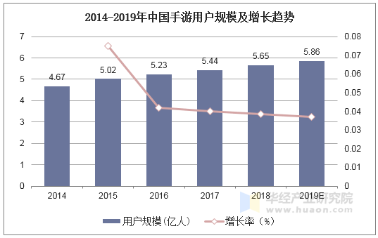 2014-2019年中国手游用户规模及增长趋势