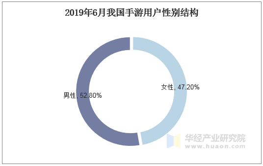 2019年6月我国手游用户性别结构