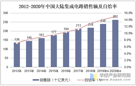 2012-2020年中国大陆集成电路销售额及自给率