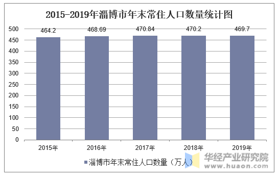 2015-2019年淄博市年末常住人口数量统计图