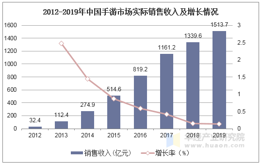 2012-2019年中国手游市场实际销售收入及增长情况