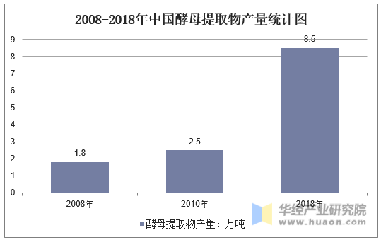 2008-2018年中国酵母提取物产量统计图