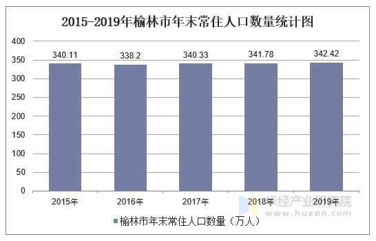 2015-2019年榆林市常住人口數量,戶籍人口數量及人口結構分析