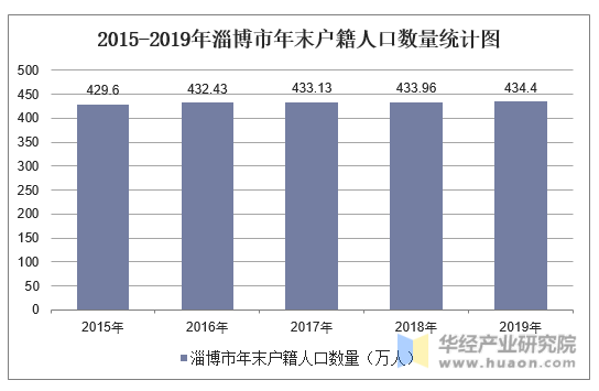 2015-2019年淄博市年末户籍人口数量统计图