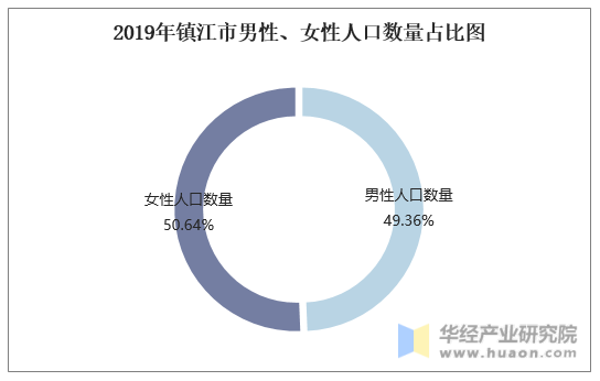 2019年镇江市男性、女性人口数量占比图