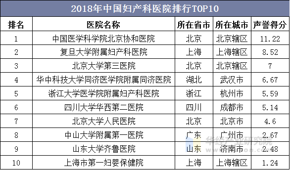 2018年中国妇产科医院排行TOP10