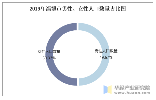 2019年淄博市男性、女性人口数量占比图