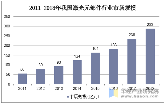 2011-2018年我国激光元部件行业市场规模